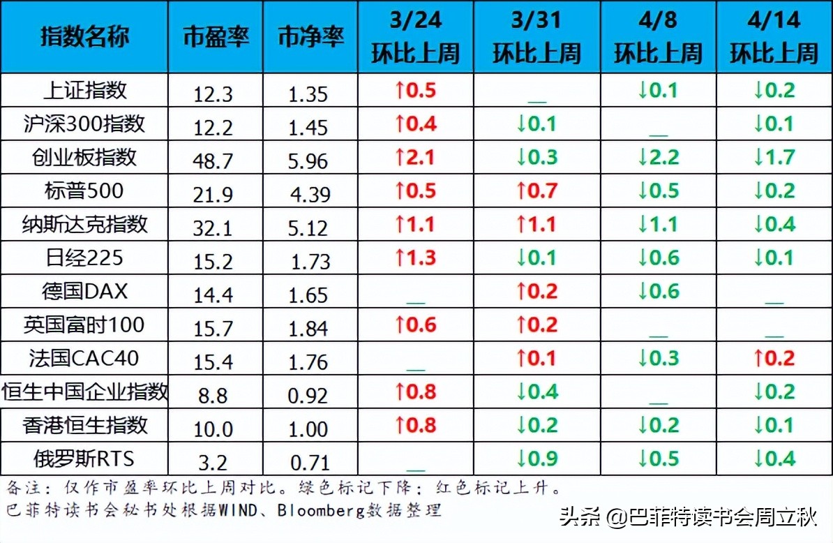 当前国际形势及股市预测,22年全球股市图