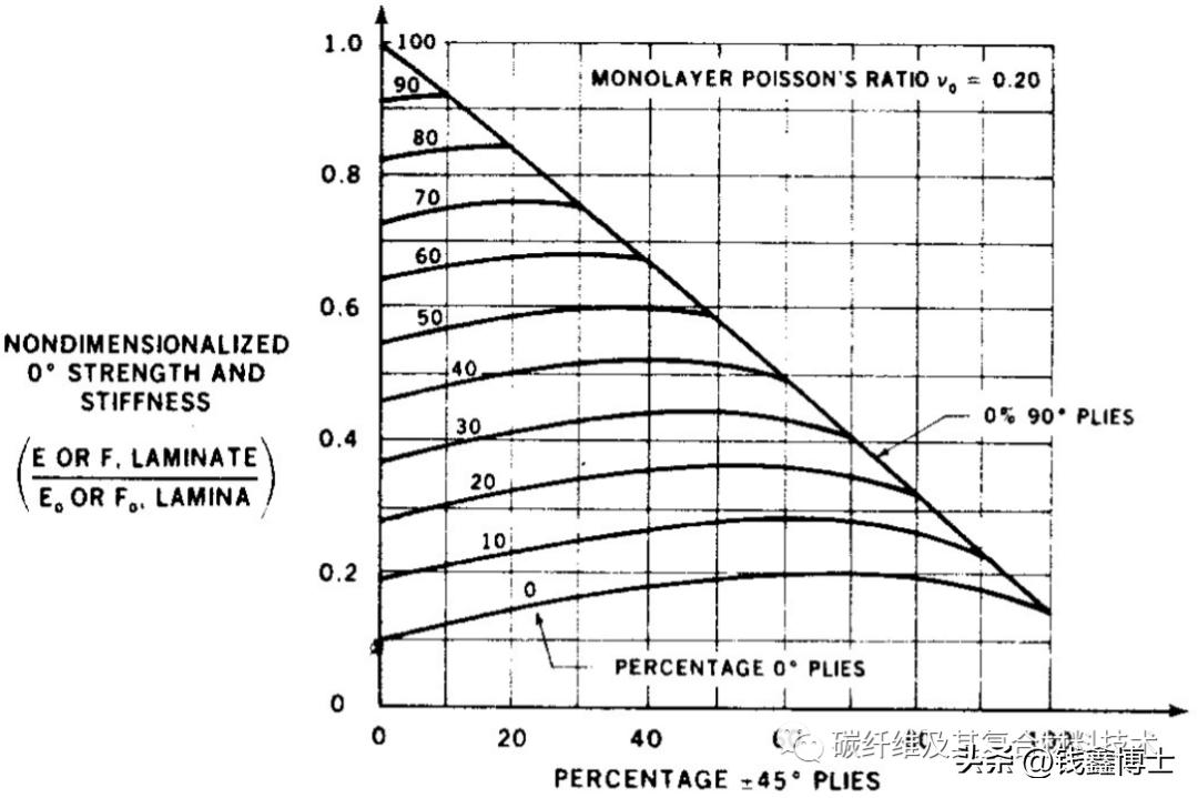 复合材料设计的综合步骤,复材设计