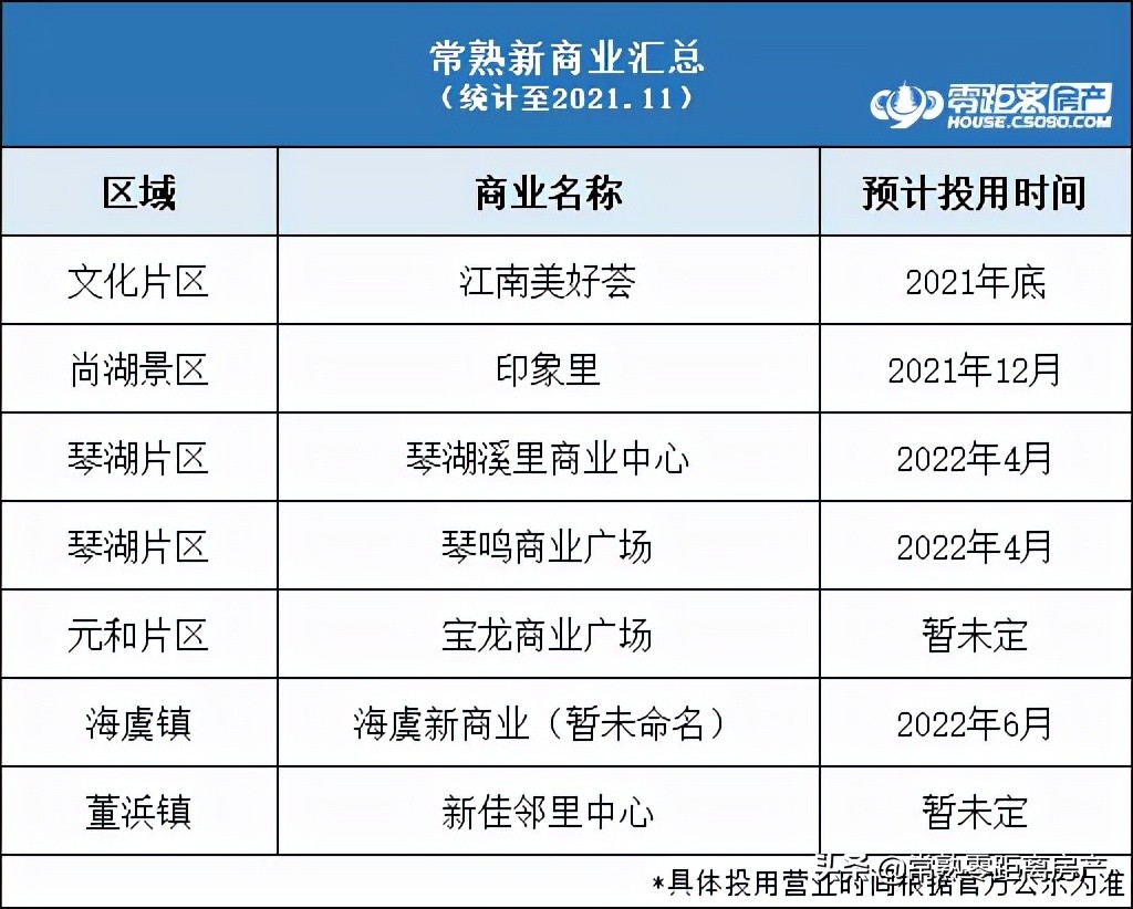 常熟新开业的店,常熟最新的商业中心