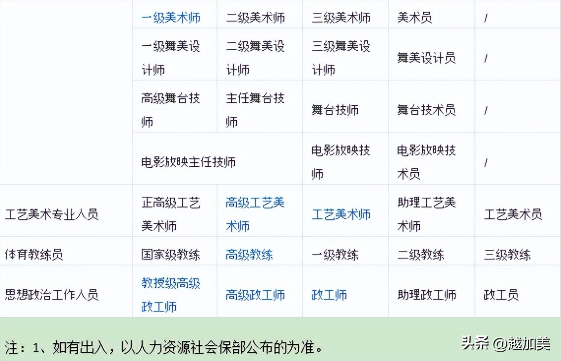 教师系列职称级别一览表,职称主副系列的好处