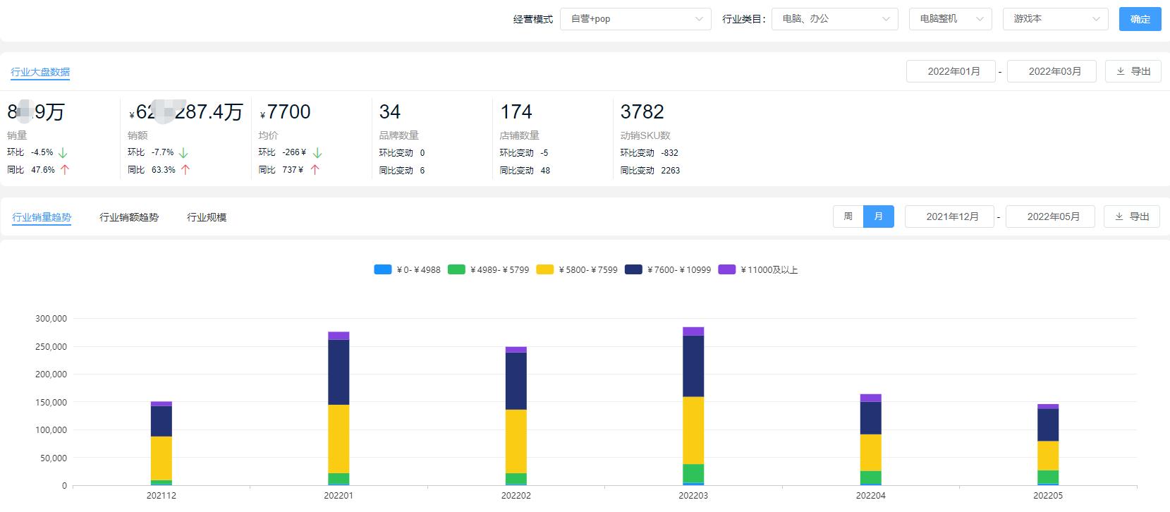 2022Q1季度电脑整机销售数据盘点：台式机大跳水，游戏本增长63%