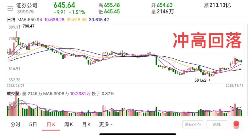 2022年11月21日下周股市行情预测