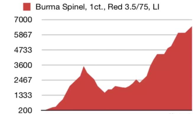 尖晶石价格排名一览表,尖晶石各级别价格表