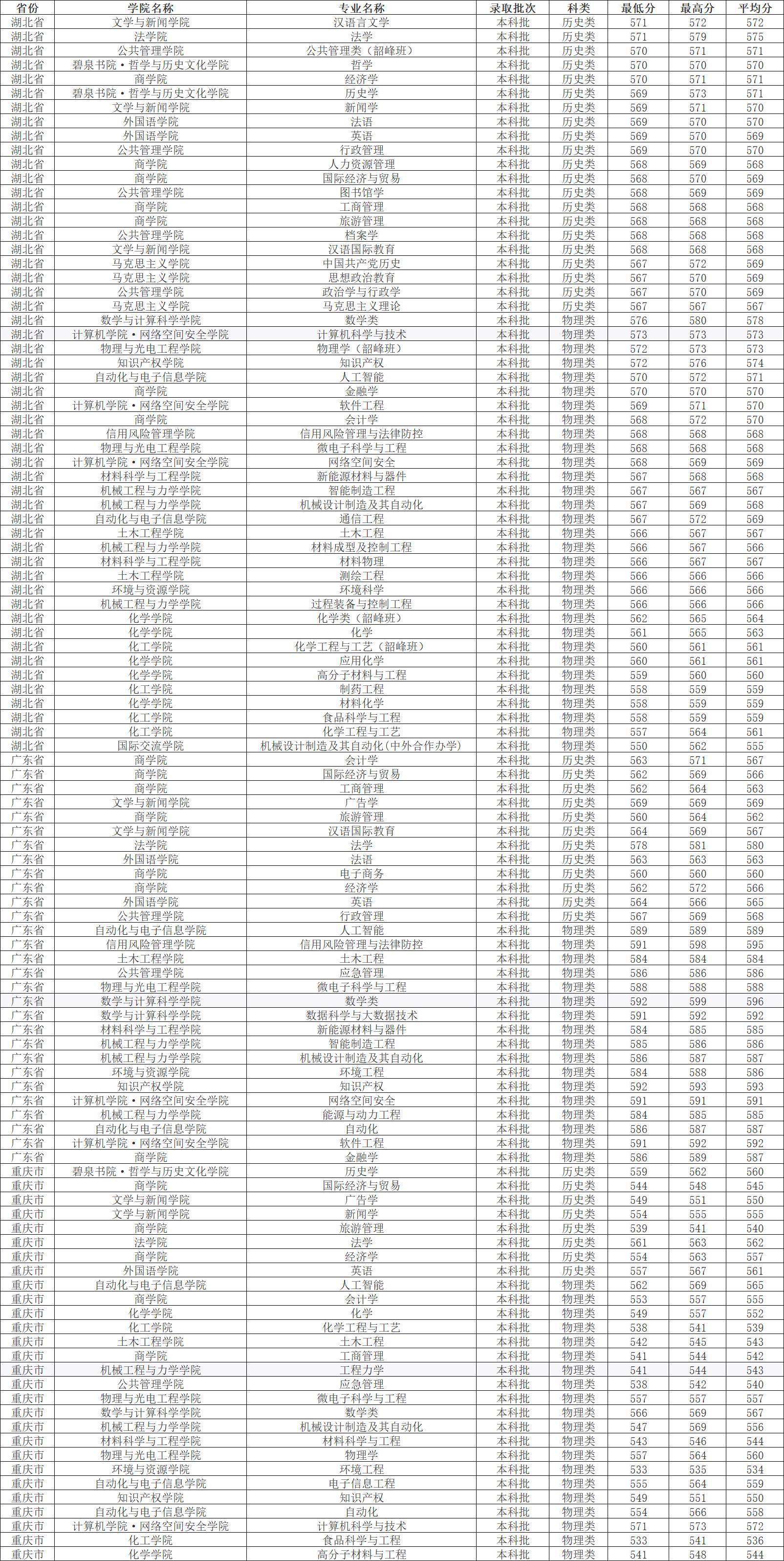 湘潭大学2023各专业录取分数线,湘潭大学2022年研究生录取名单