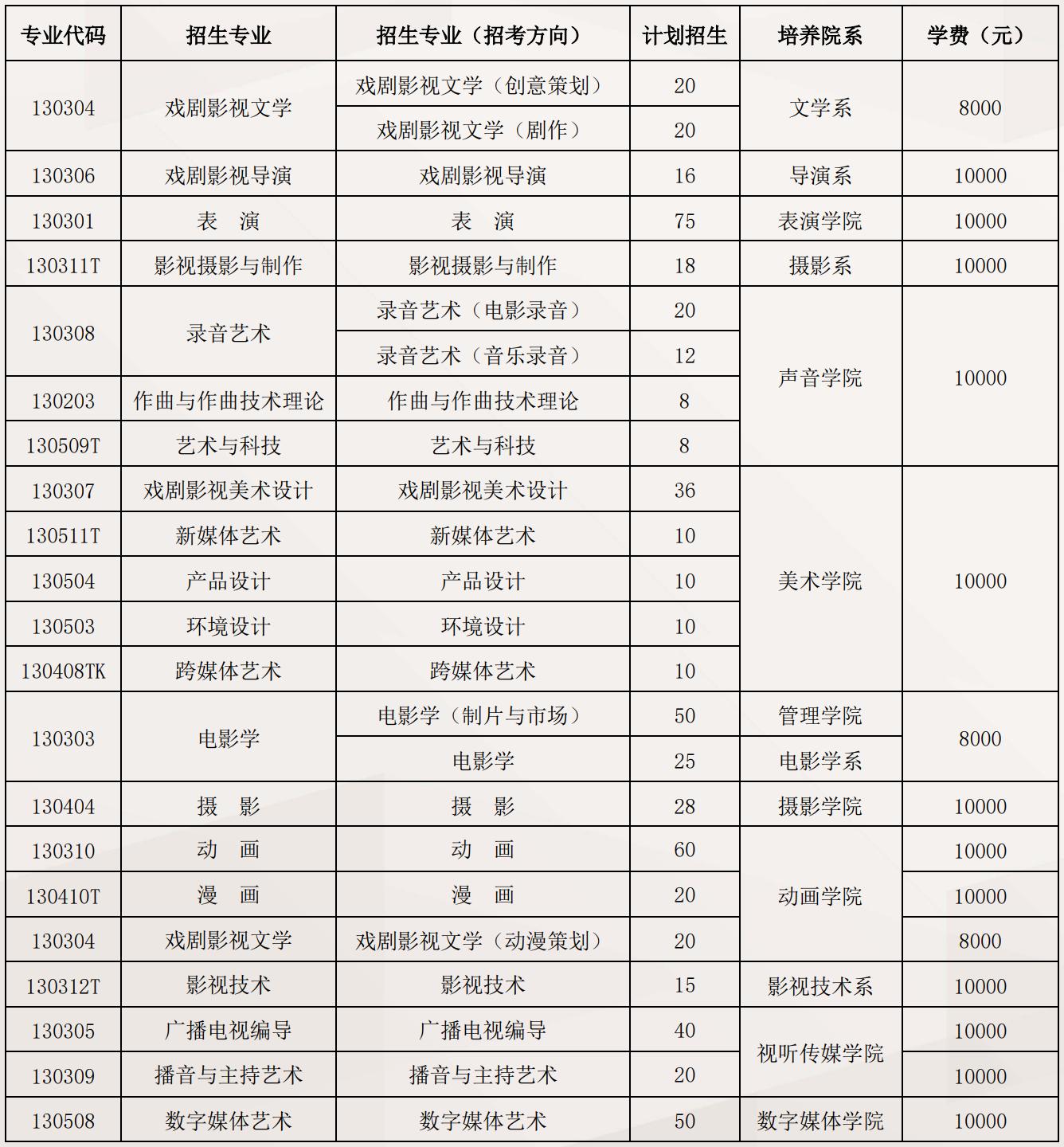 北京电影学院专业介绍,北京电影学院有哪些系