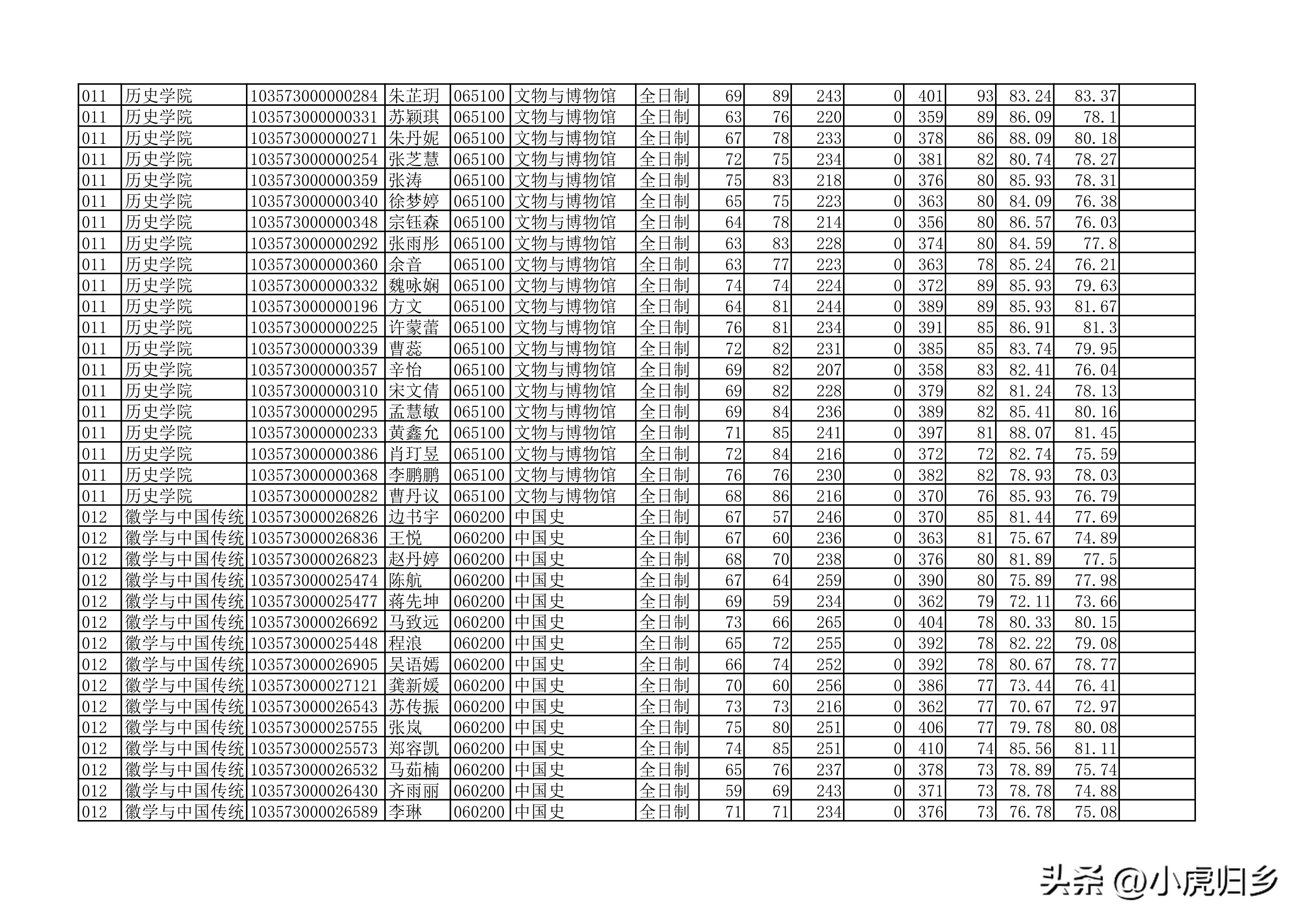 安徽大学2023年硕士研究生拟录取名单（全）