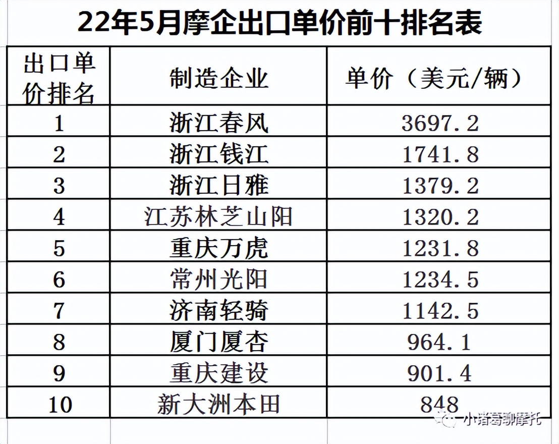 中国未来十年摩托车企业,我国摩托车出口占产量比例