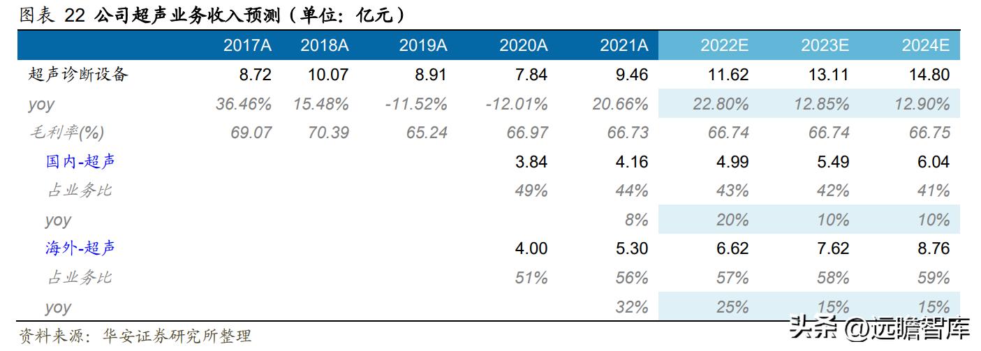 高举高打，开立医疗：经营改革效果显现，内镜助力业绩加速成长