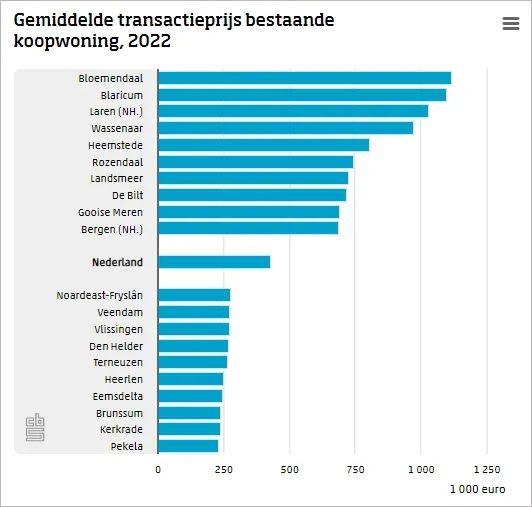荷兰房价一览表,荷兰哪个城市房价最便宜