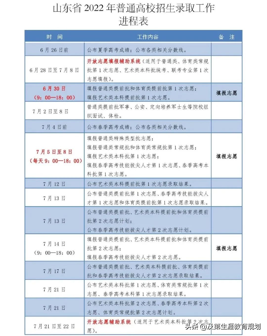 2020年山东高考志愿填报政策,2022年山东高考志愿填报详细步骤