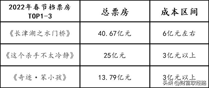 熊出没成为春节档的最大赢家,熊出没怎么赚钱的