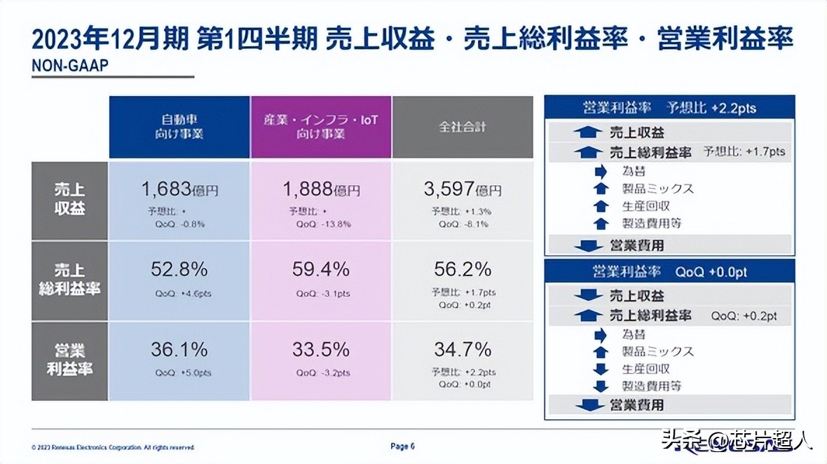 瑞萨卖得很好的芯片,瑞萨芯片的市场前景