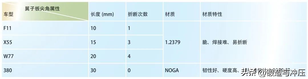 前翼子板尖角怎么包,翼子板尖角凹陷修复