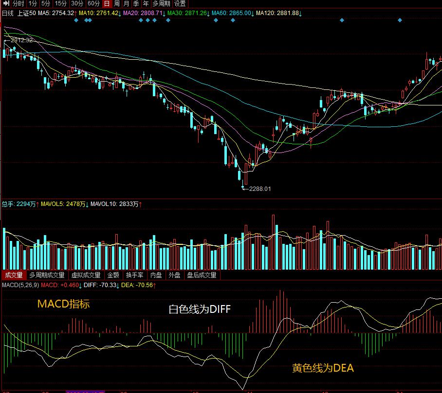 炒股必备量化波段指标,ma指标和macd指标区别