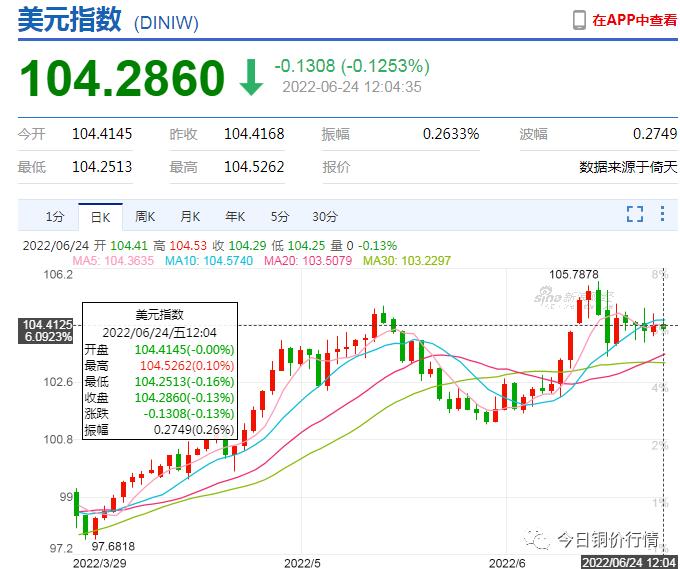 外盘铜今日走势,铜期货大跌