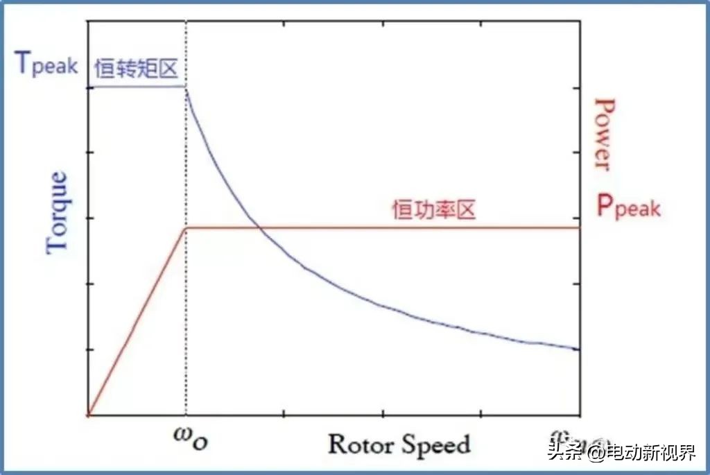 新能源汽车驱动电机控制技术理解,新能源汽车驱动电机特性分析