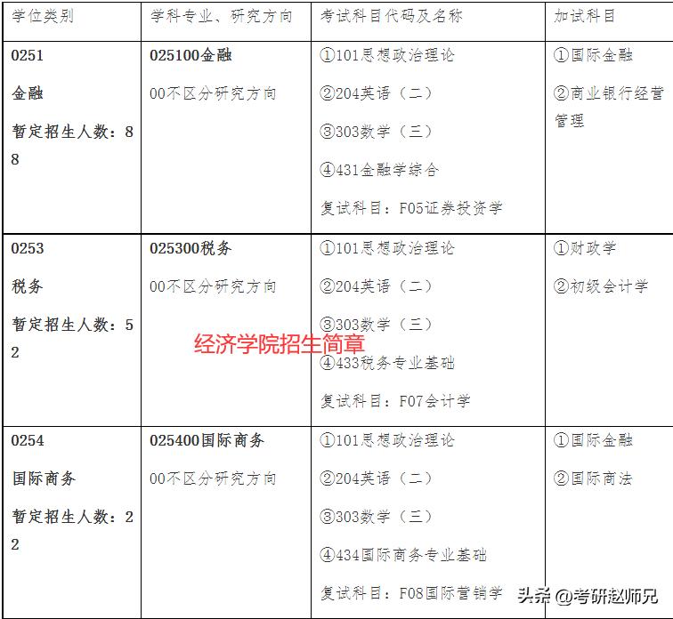 安徽大学经济学（B）考研数据分析：学硕和专硕超详细版本