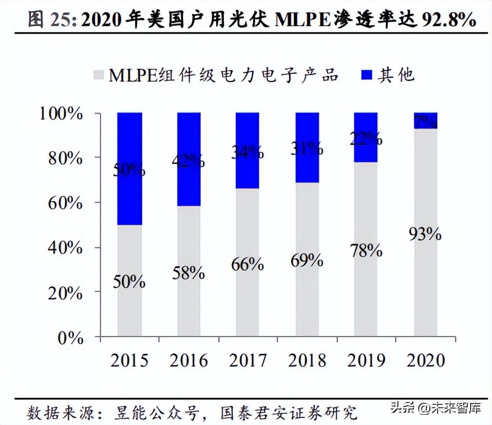 微型逆变器前景,微型逆变器行业报告总结