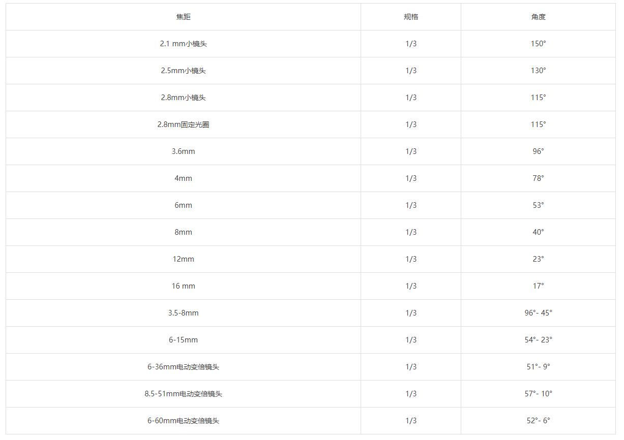 视频监控摄像机的镜头选型