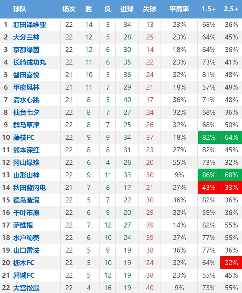 主任瑟瑟发抖——【日职乙】核心数据解读和研判，价值千金