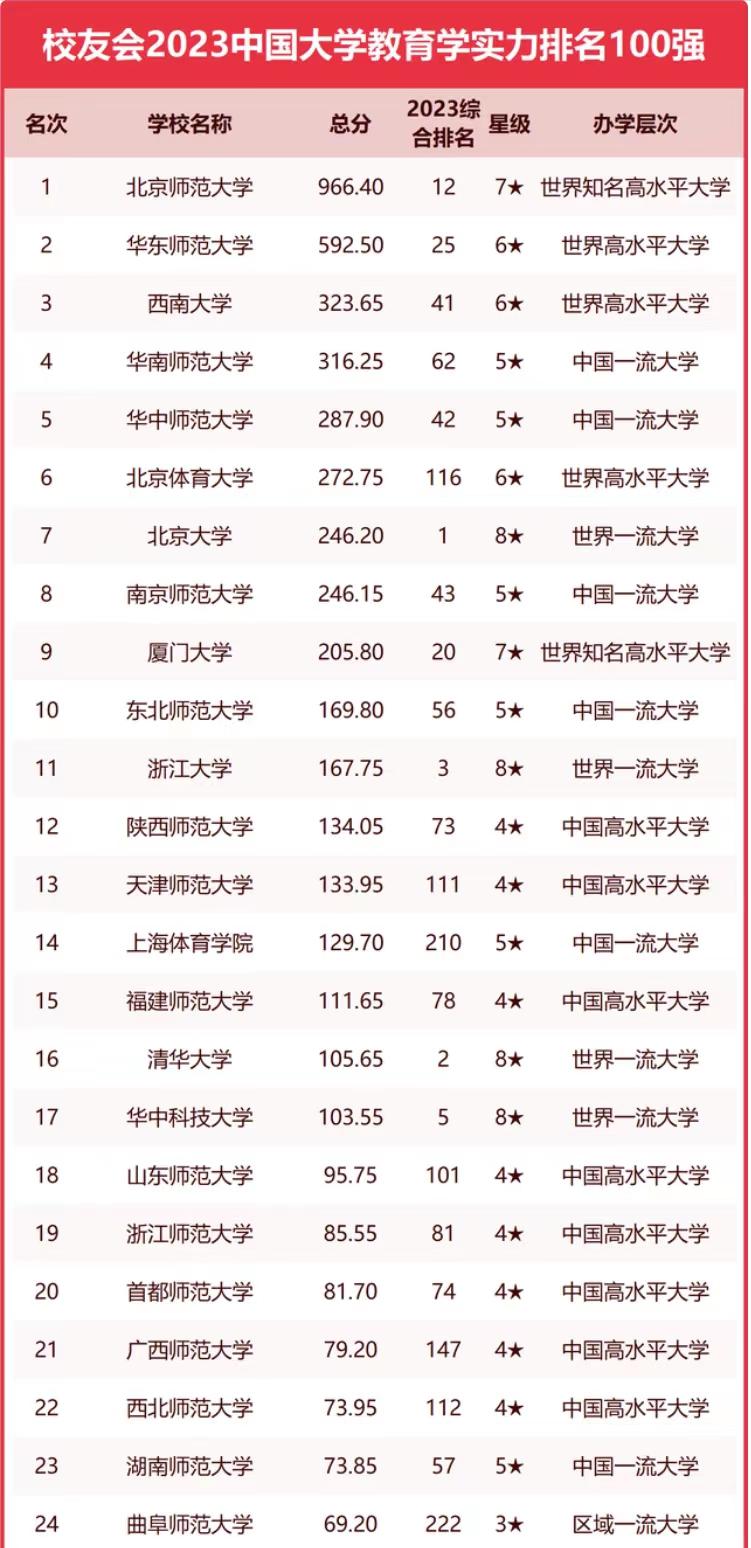211大学教育学排名,教育学排名第一的大学是哪个学校