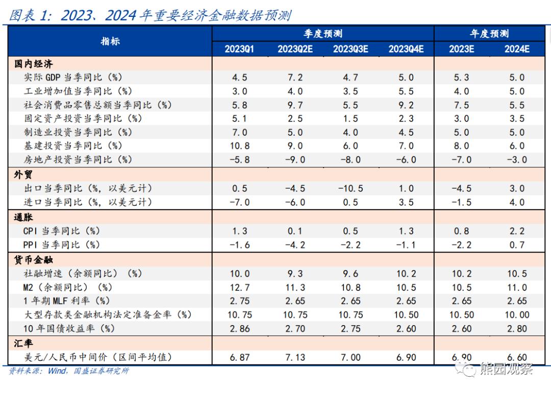 熊园：求之于势—2023年中期宏观经济与资产展望