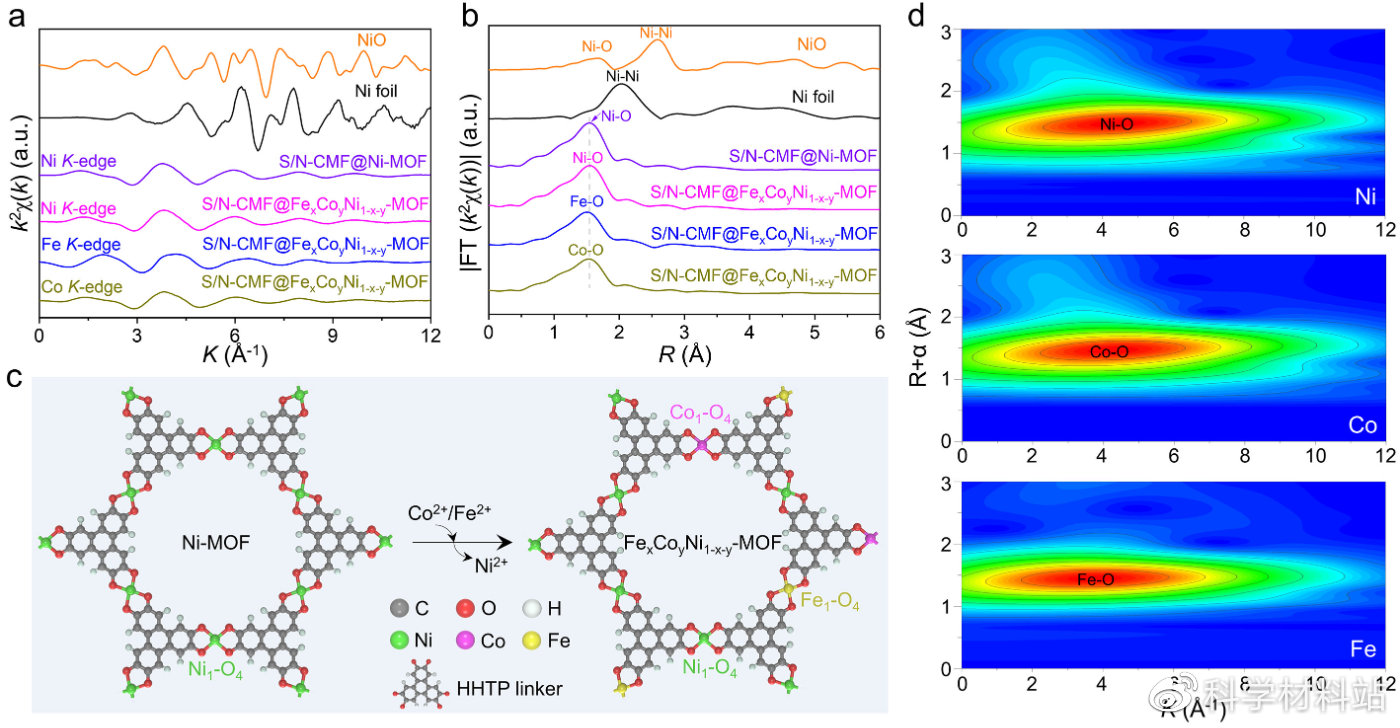 共掺杂的大孔碳纤维表面支撑的三金属MOFs用于高效电催化析氧