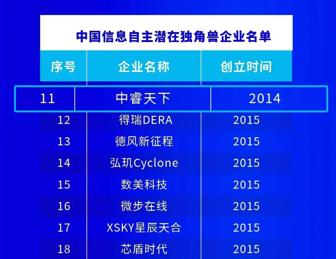 实力认可!中睿天下荣膺“2022中国信科潜在独角兽企业”