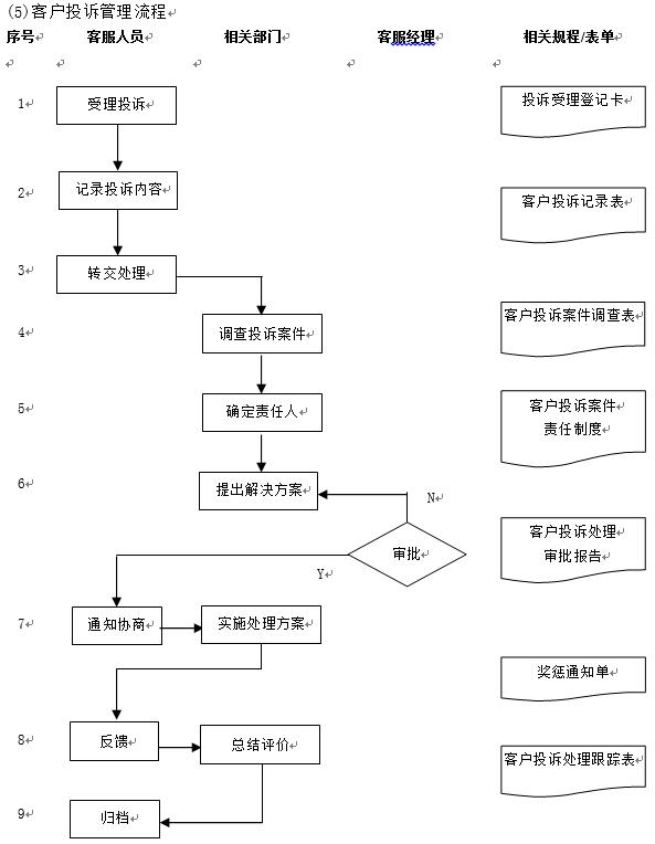 门店客服流程,客服对接流程