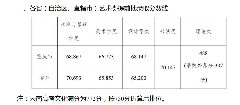 四川美院高考录取分和联考录取分,四川美院2020年文化录取分数线