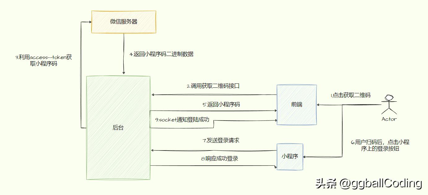 自己做的网站怎么在微信扫码登录,网站开通微信扫码登录