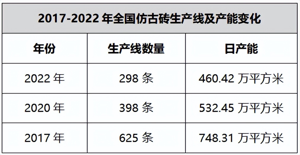 两年全国退出100条生产线，大洗牌过后这类瓷砖却逆势热销