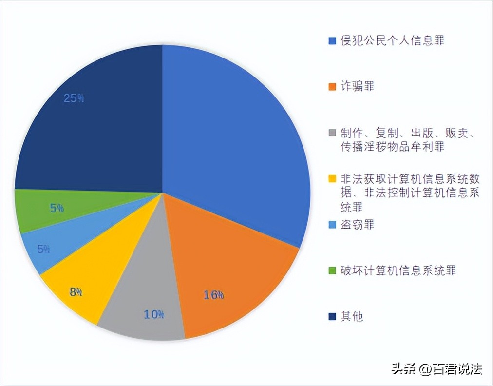 爬虫技术应用涉刑犯罪的类型化研究