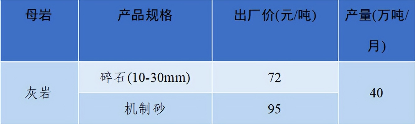 价格|2022年6月全国砂石骨料价格和产量发布