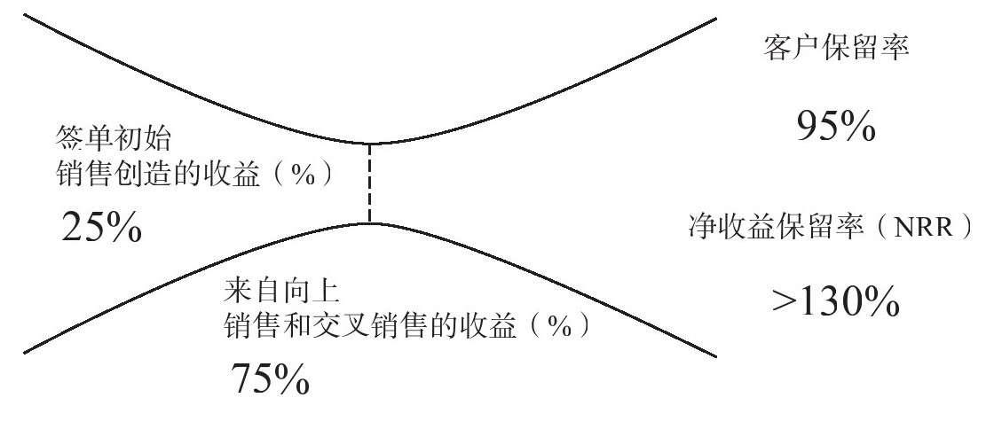 初创型企业怎么增加销售额,如何实现企业销售额快速增长