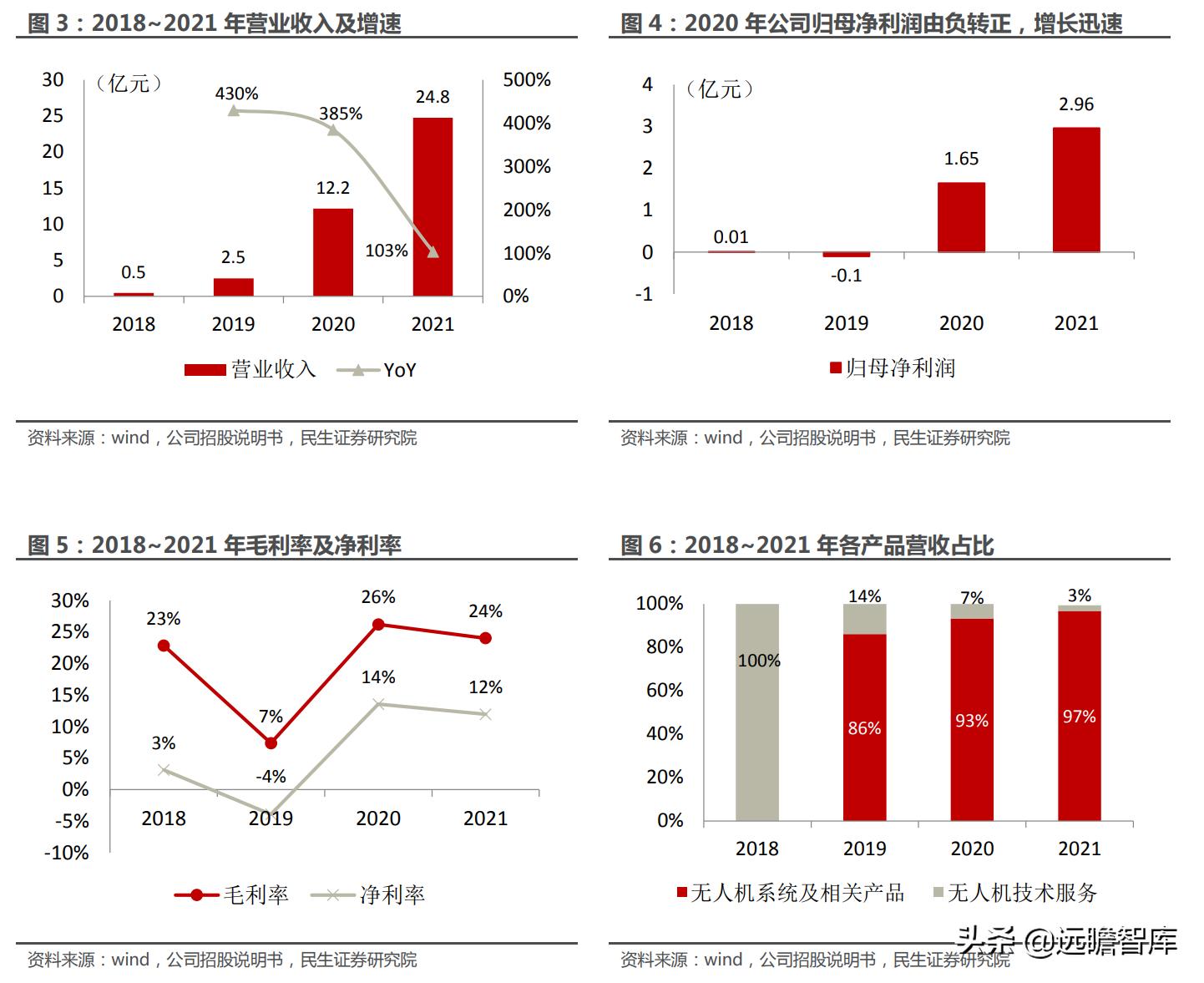 大国重器翼龙无人机,中国军事无人机第一股
