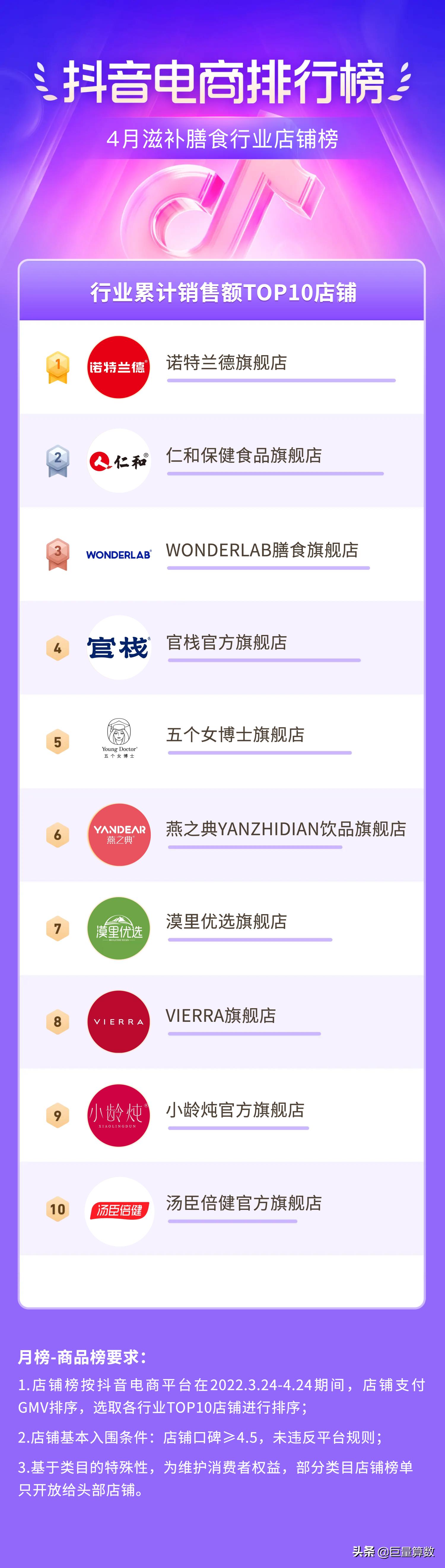 抖音电商排行榜前十名老板,抖音电商排行榜4月榜单