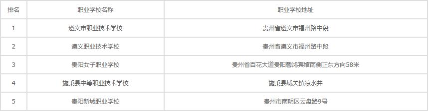 2024贵州职业学校排行,贵州好的职业学校排名一览表