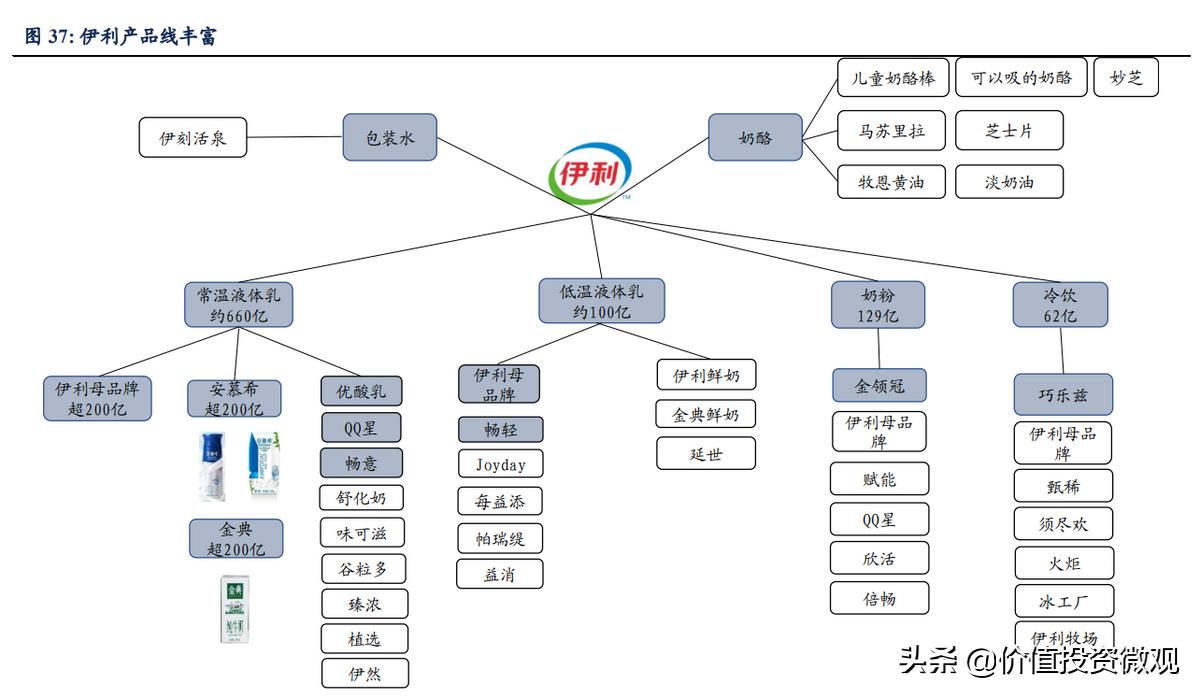 伊利集团的盈利模式,伊利奶粉行业竞争力体现在哪里