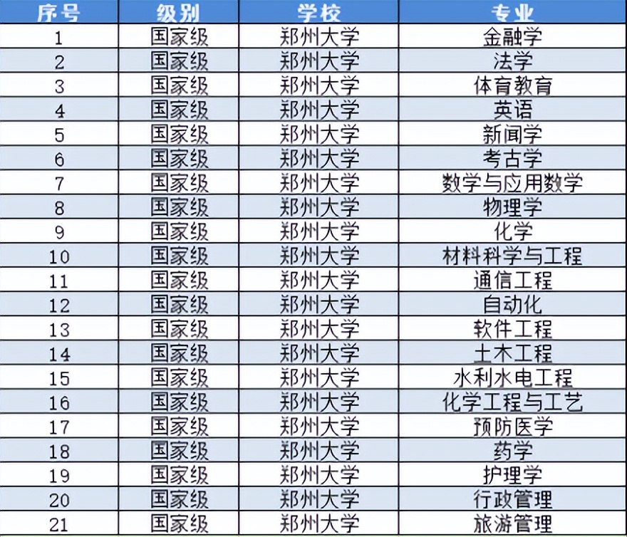 郑州大学教育部评估,一流大学建设高校郑州大学