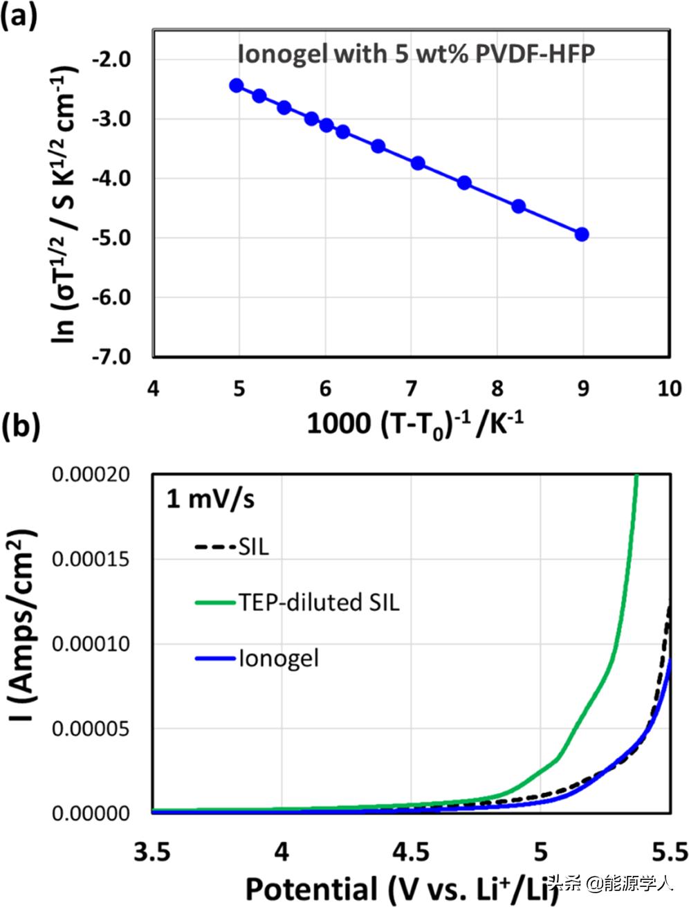 原位形成的离子凝胶实现高功率双极耳固态电池用于电动汽车领域