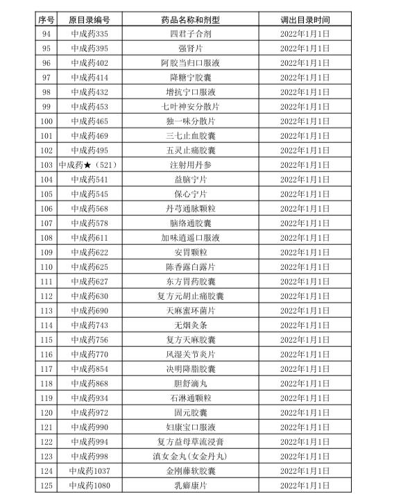 8类药品无法报销,哪些药品不再报销