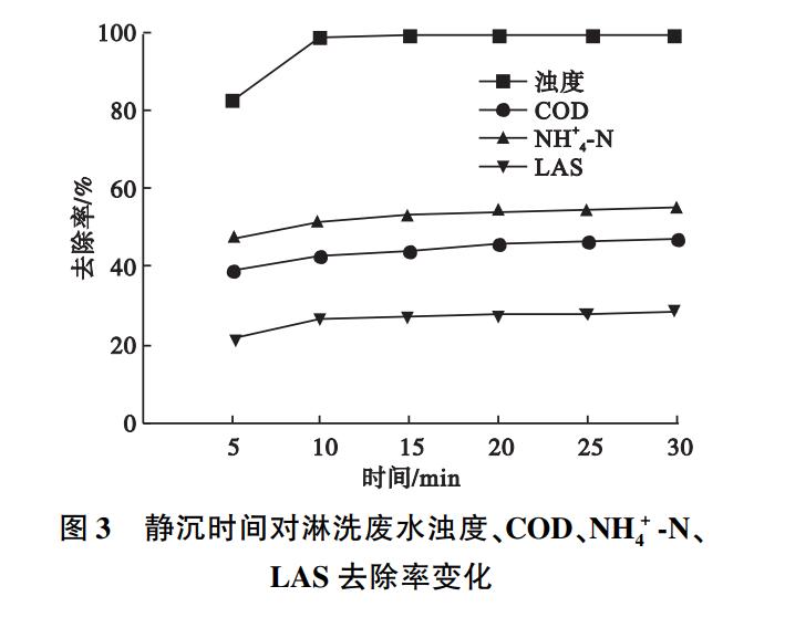 混凝-过滤工艺处理洗车废水实验研究