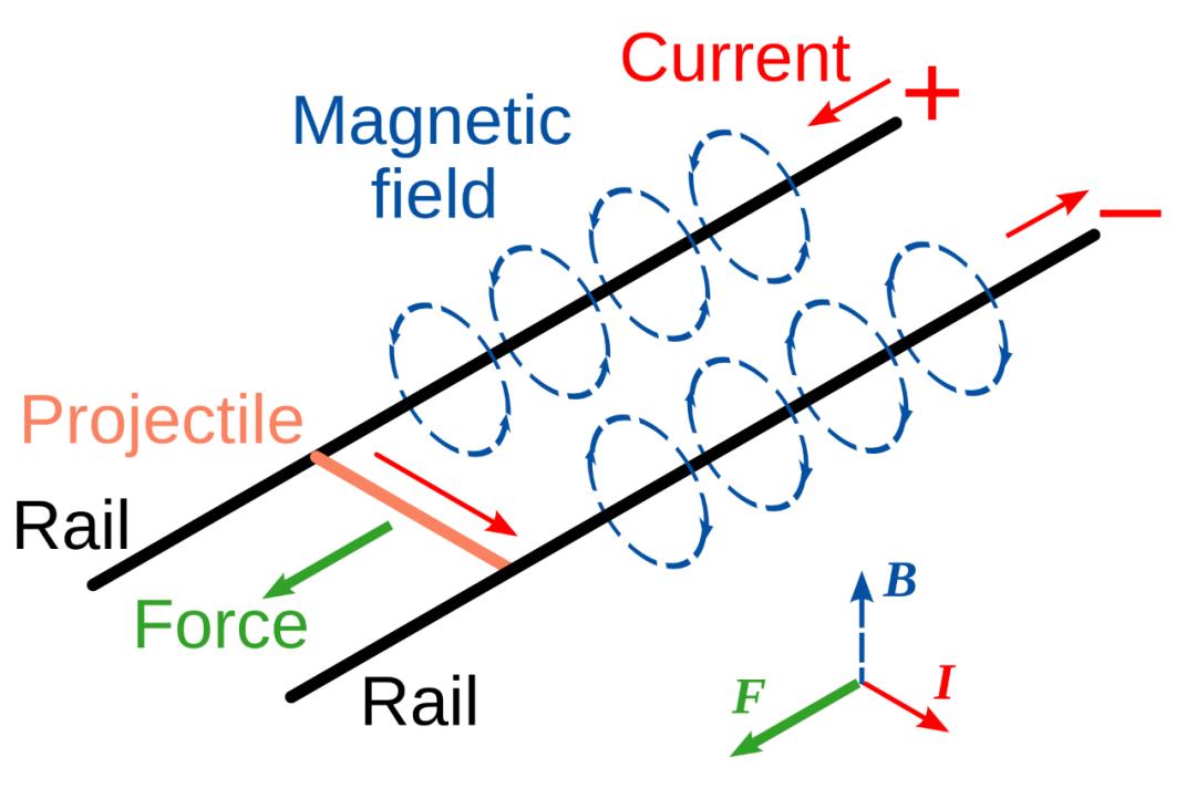 电影中的电磁炮发射视频,电影中的电磁炮和现实中的电磁炮