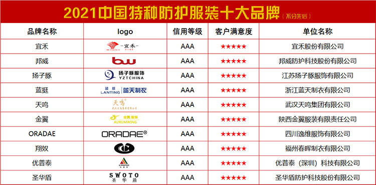 武汉防护服选哪个品牌,销售防护服有哪些品牌
