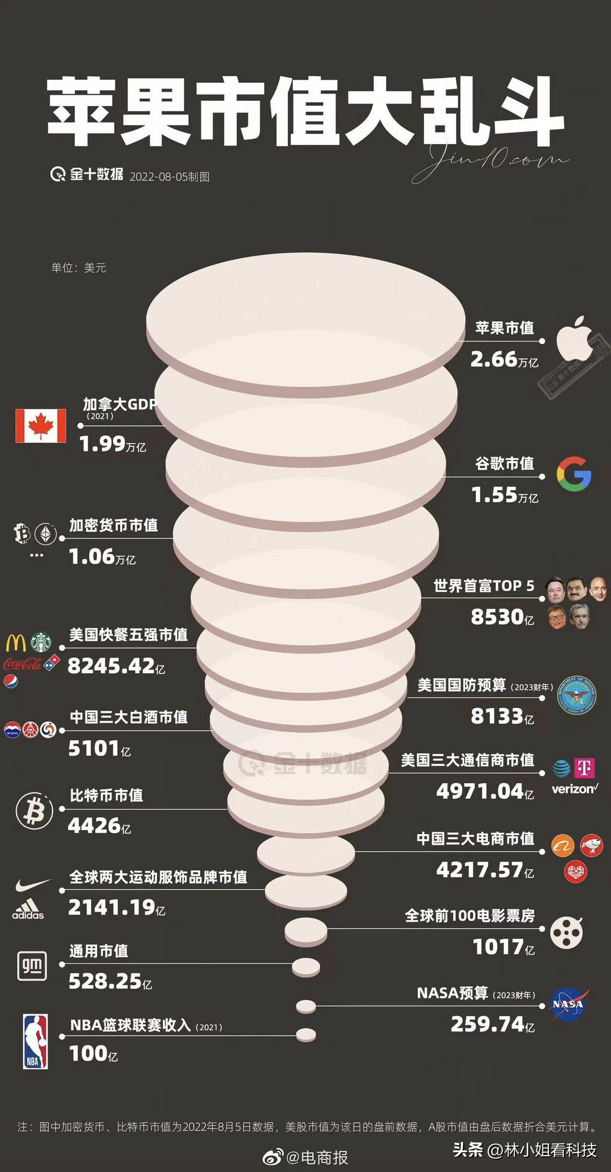 苹果突破三万亿市值全球最大公司,苹果未来市值或达25万亿美元