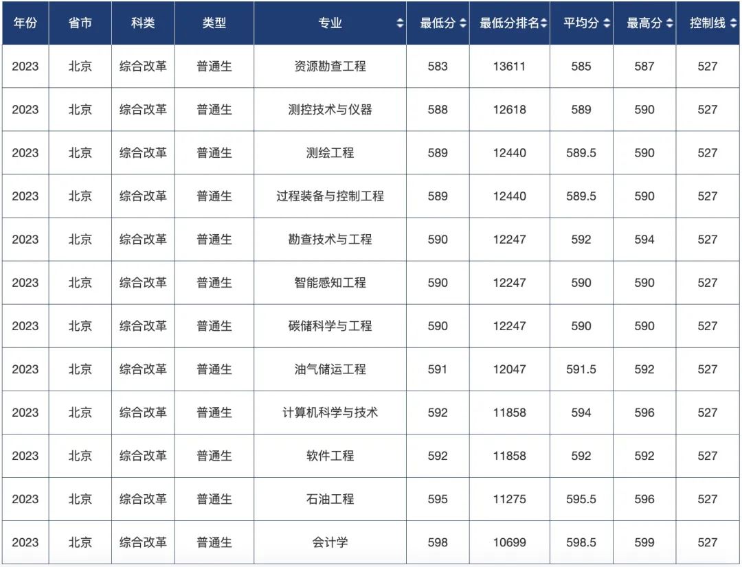 中国石油大学华东跟北京对比,中国石油大学北京华东谁强