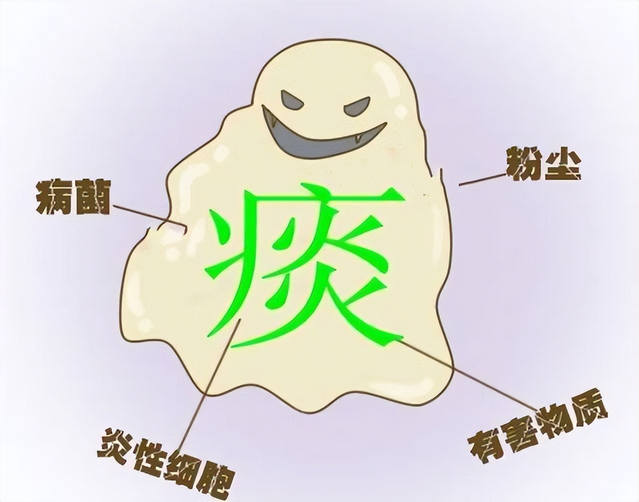 肺部黄痰与白痰区别,痰在肺部怎么形成的