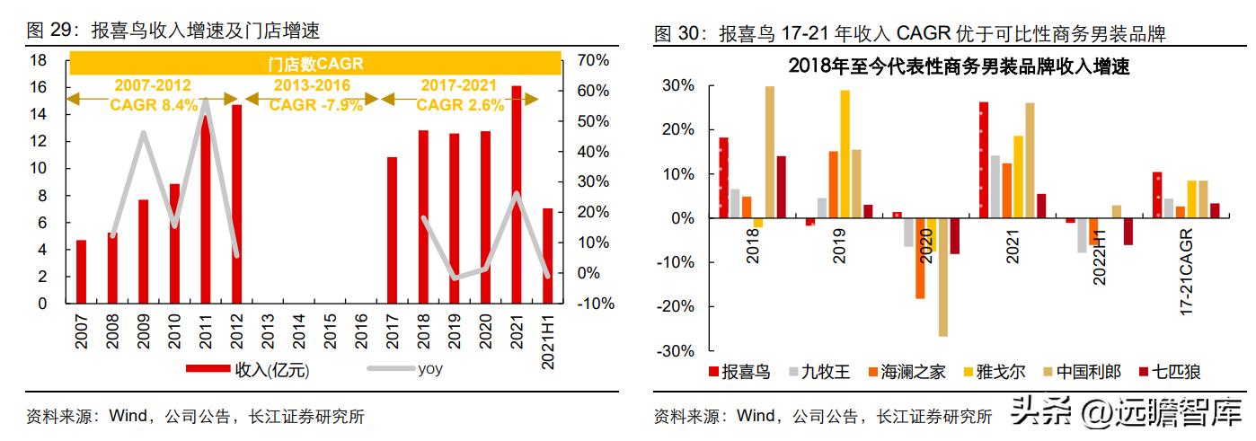 中高端男装领军者，报喜鸟：鸿翔鸾起，不坠青云之志