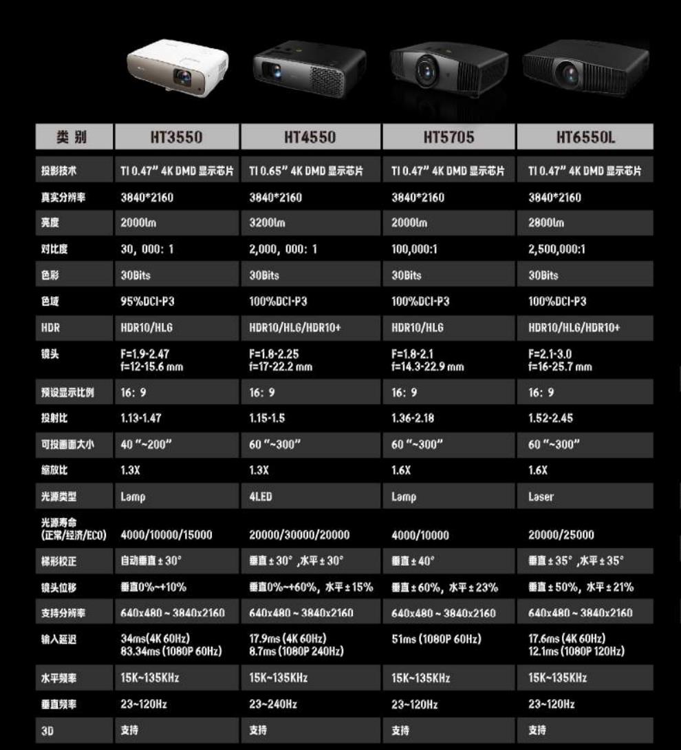 明基2540投影机测评,同价位投影仪和电视机对比